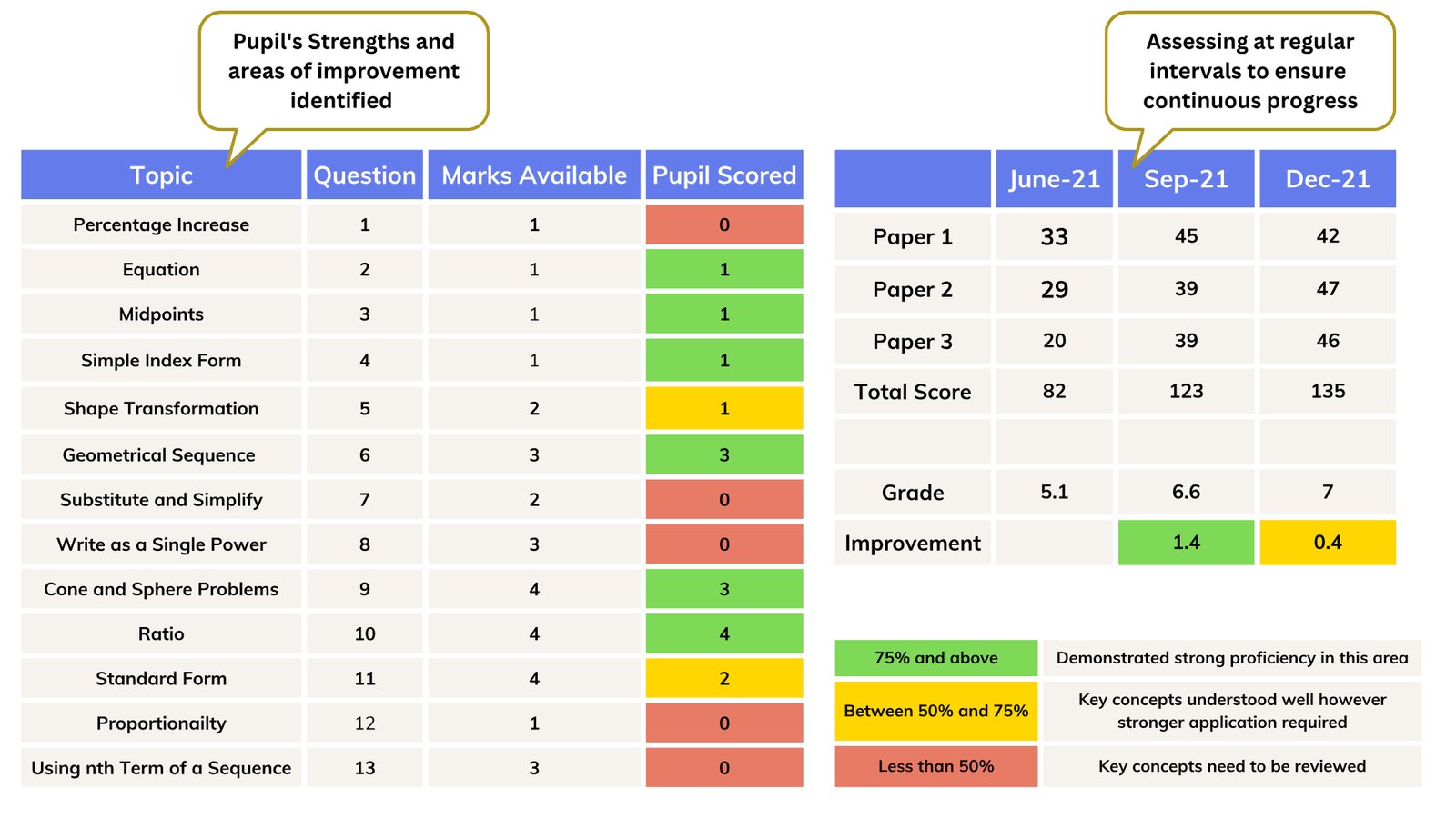 Example GCSE assessment: topic-by-topic scores colour coded by strength, and paper scores improving from grade 5.1 to 7 between June and December